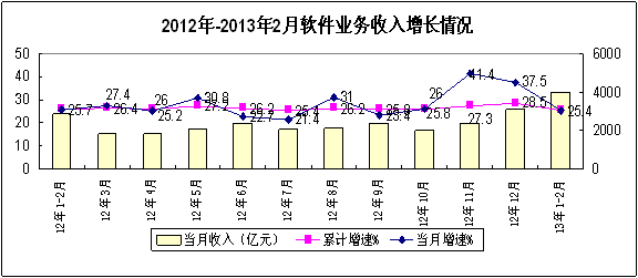 2013年12月中國軟件和信息技術服務業經濟運行分析 數據處理和存儲服務領域發展態勢