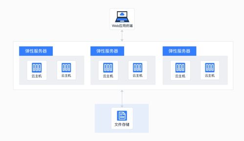 主機掛載存儲 互聯網時代的存儲神器，讓數據處理與存儲更輕松